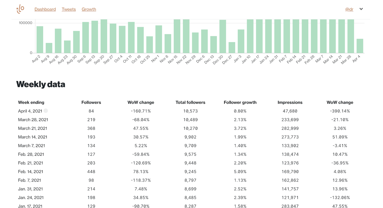 How to view your weekoverweek Twitter follower growth