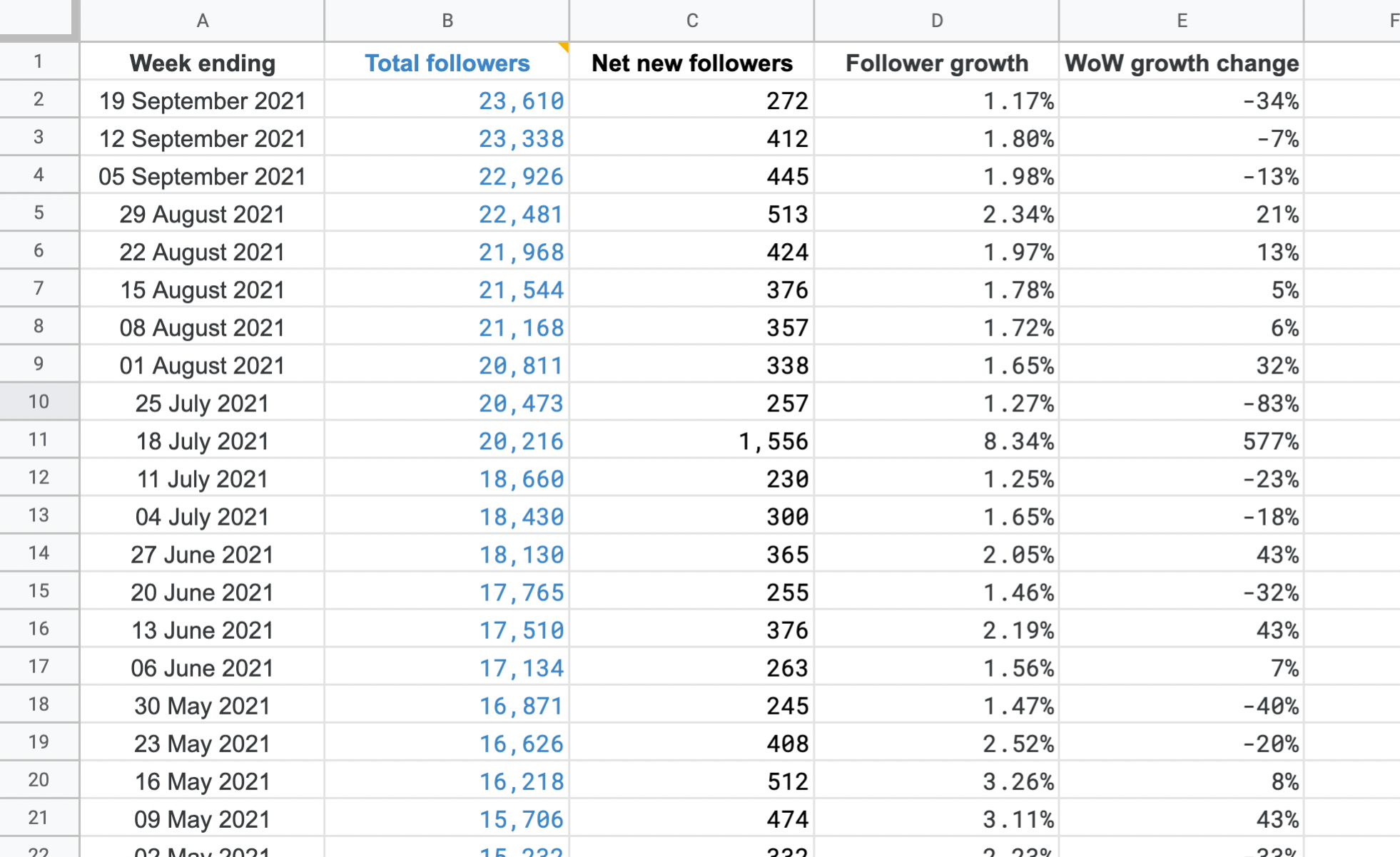 How to track Twitter followers over time
