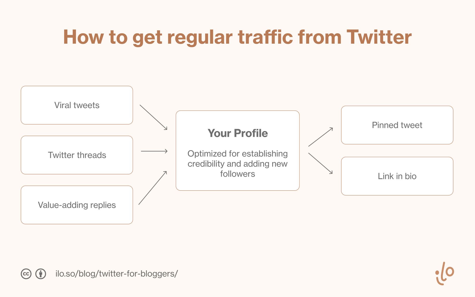 Twitter for Bloggers: 7 tips to get traffic to your blog