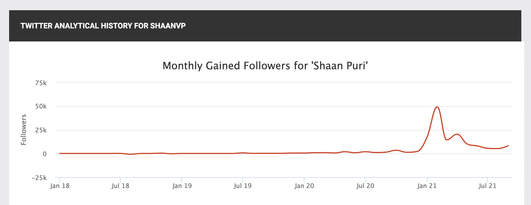 Learn to check your real time Twitter follower count!