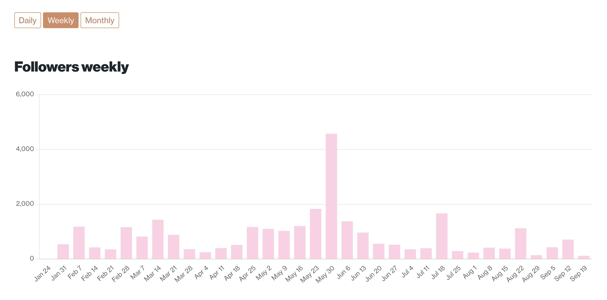 How to track Twitter followers over time