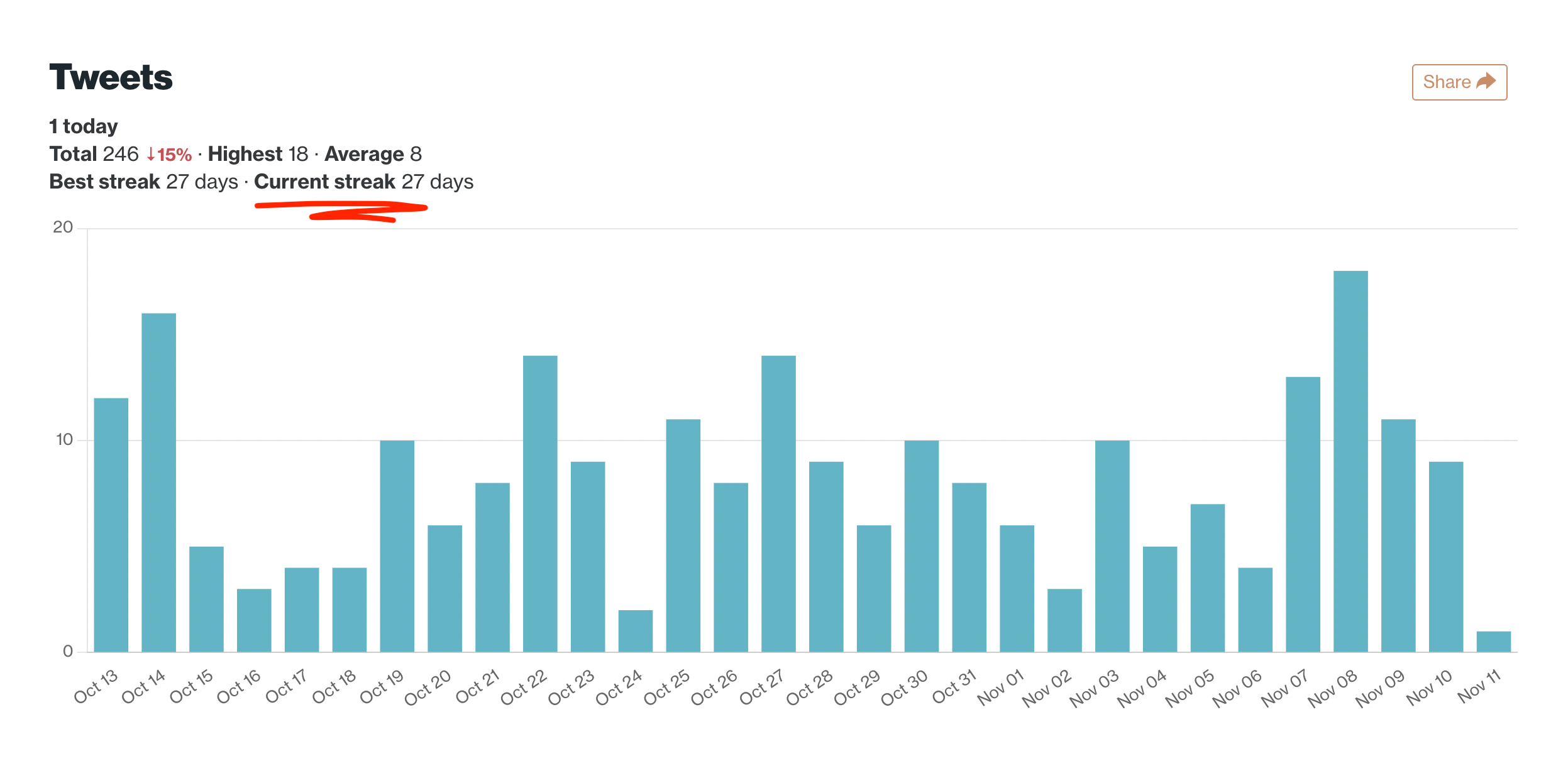 Get more consistent on Twitter with Tweet Streaks