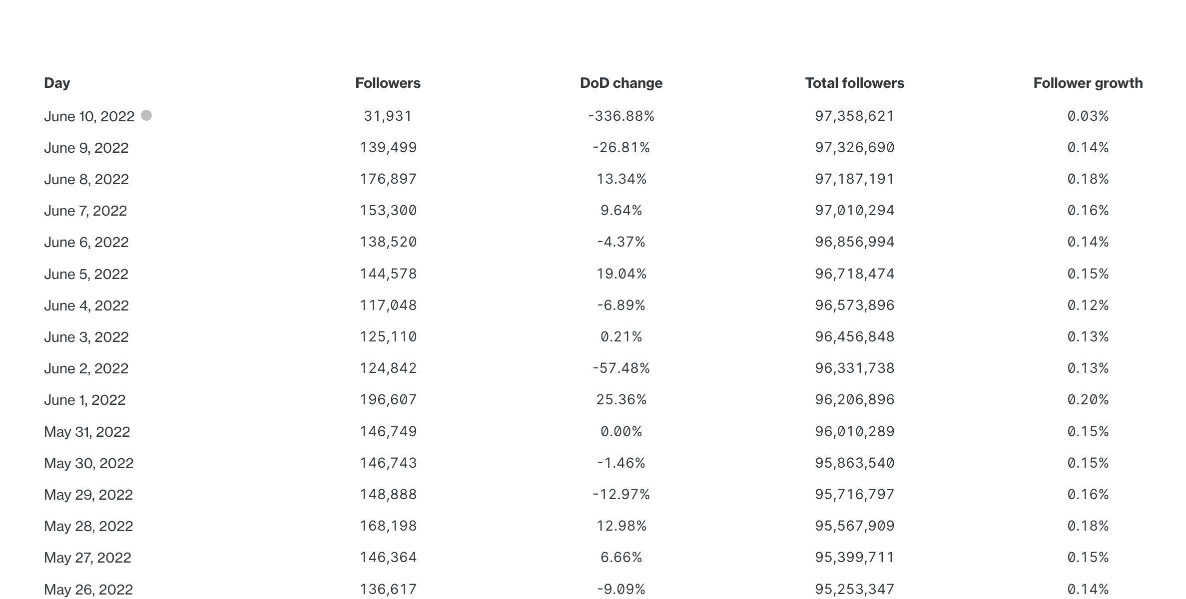 How to track Twitter followers over time