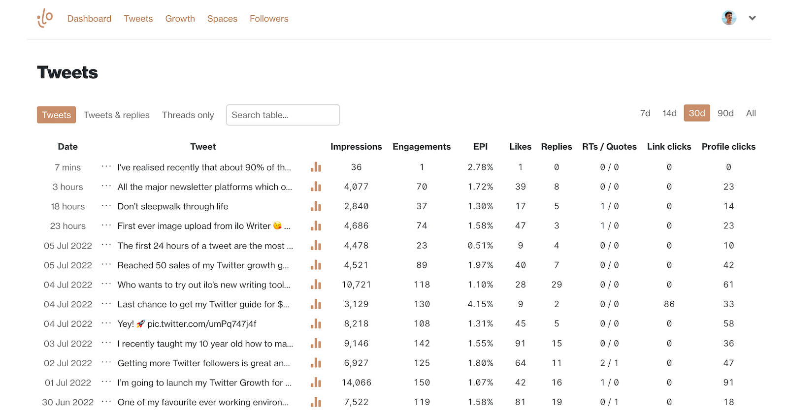 How to view analytics metrics for a single tweet