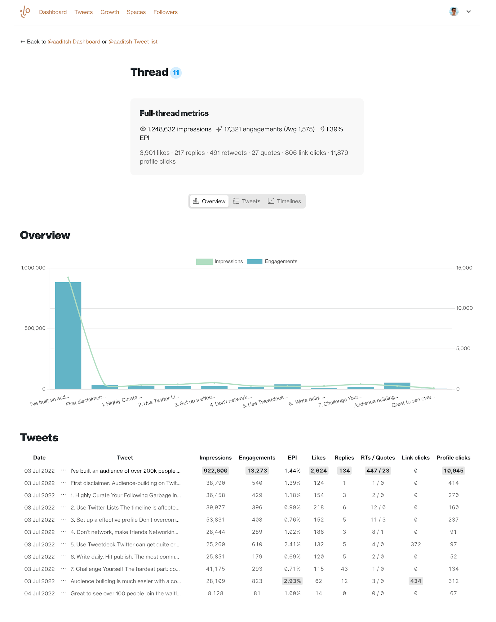 How to view analytics metrics for a single tweet