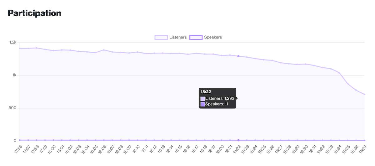 The top 3 metrics to understand your Twitter Spaces