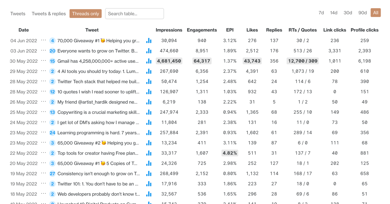 How to view analytics metrics for a single tweet