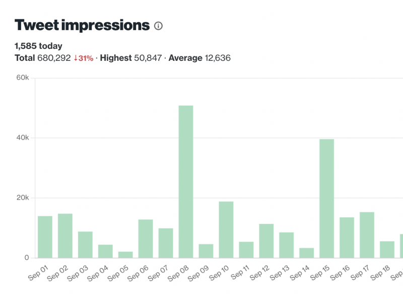 Tweet impressions chart