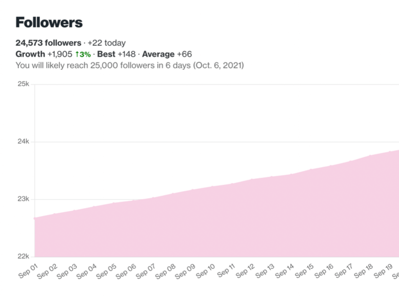 Twitter Follower growth charts